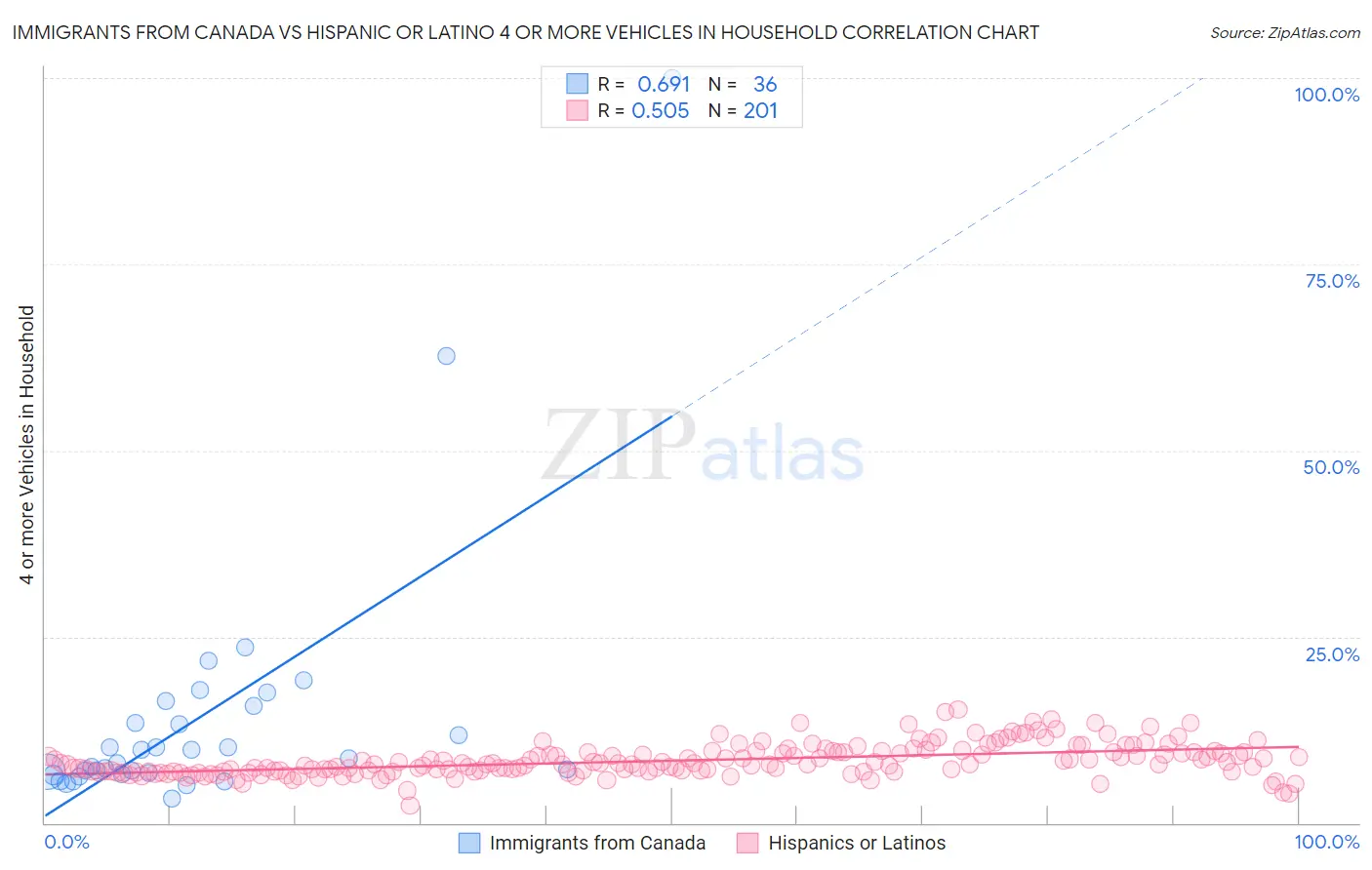 Immigrants from Canada vs Hispanic or Latino 4 or more Vehicles in Household