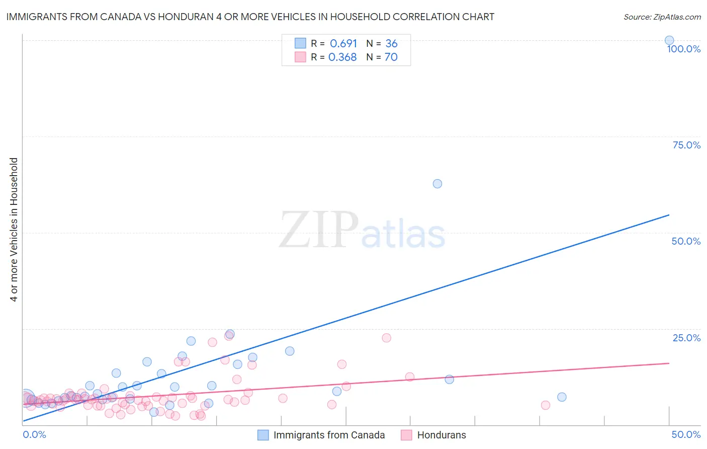 Immigrants from Canada vs Honduran 4 or more Vehicles in Household