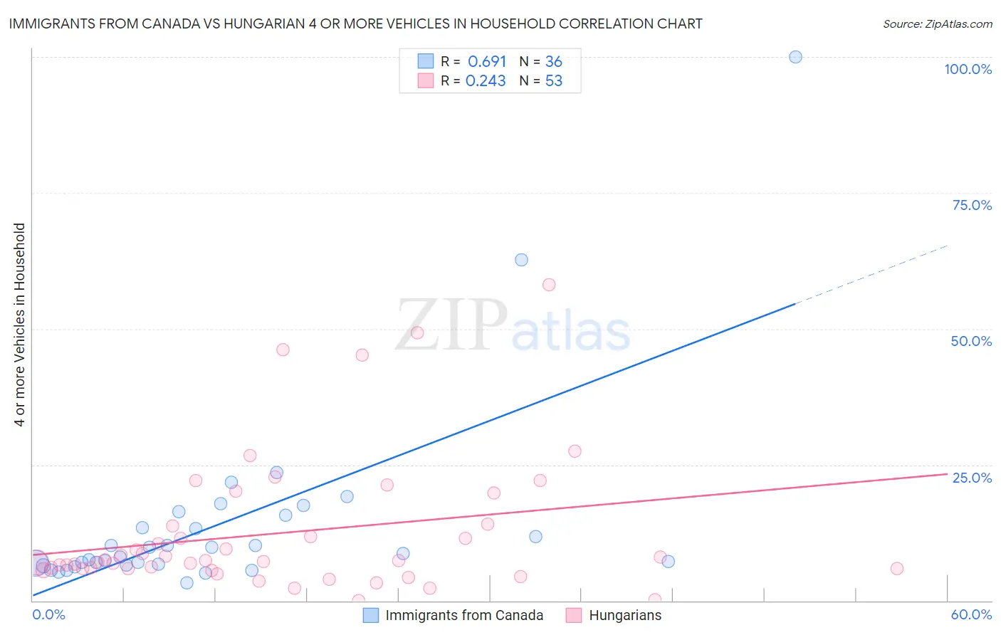 Immigrants from Canada vs Hungarian 4 or more Vehicles in Household