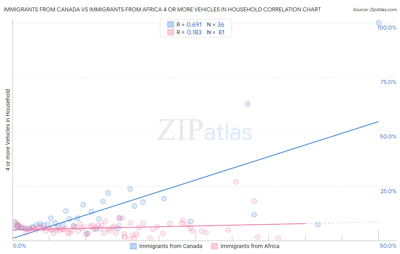 Immigrants from Canada vs Immigrants from Africa 4 or more Vehicles in Household