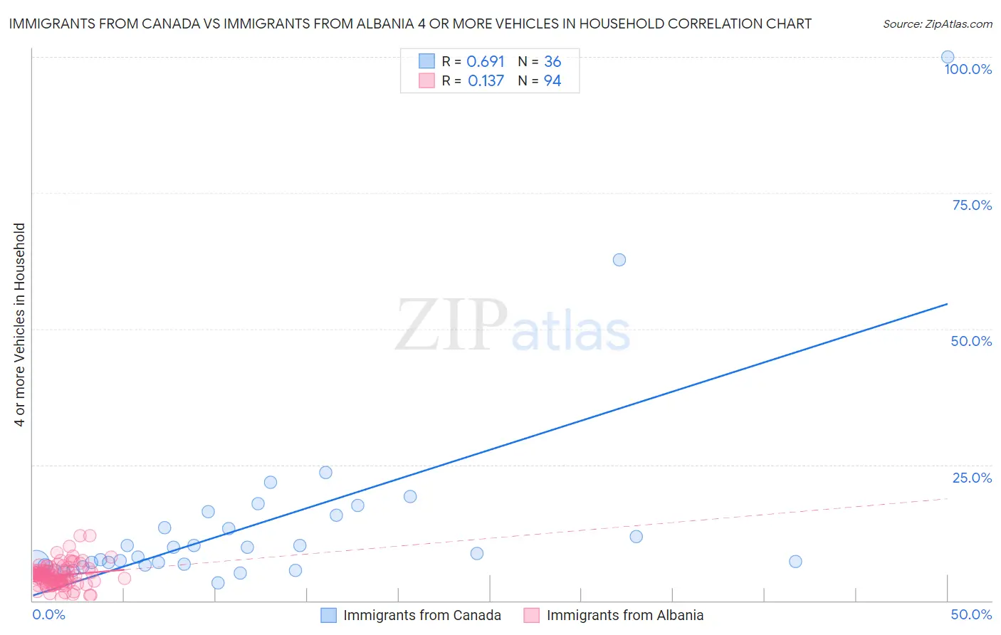 Immigrants from Canada vs Immigrants from Albania 4 or more Vehicles in Household