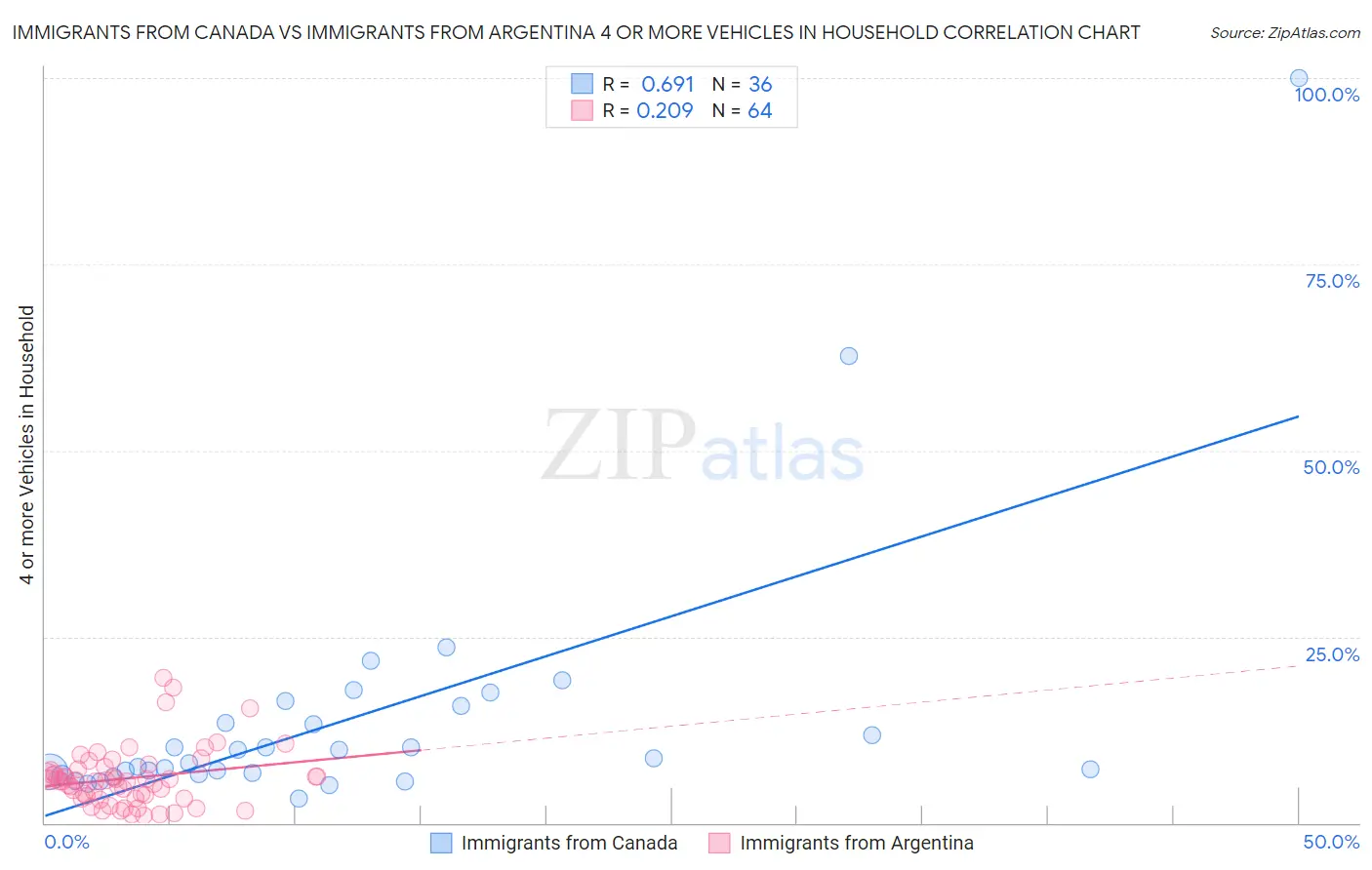 Immigrants from Canada vs Immigrants from Argentina 4 or more Vehicles in Household