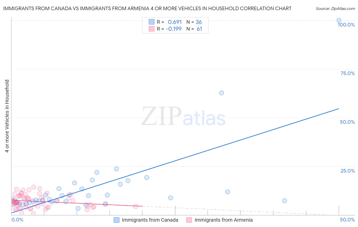Immigrants from Canada vs Immigrants from Armenia 4 or more Vehicles in Household