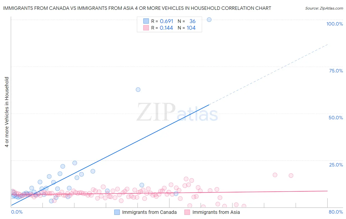 Immigrants from Canada vs Immigrants from Asia 4 or more Vehicles in Household