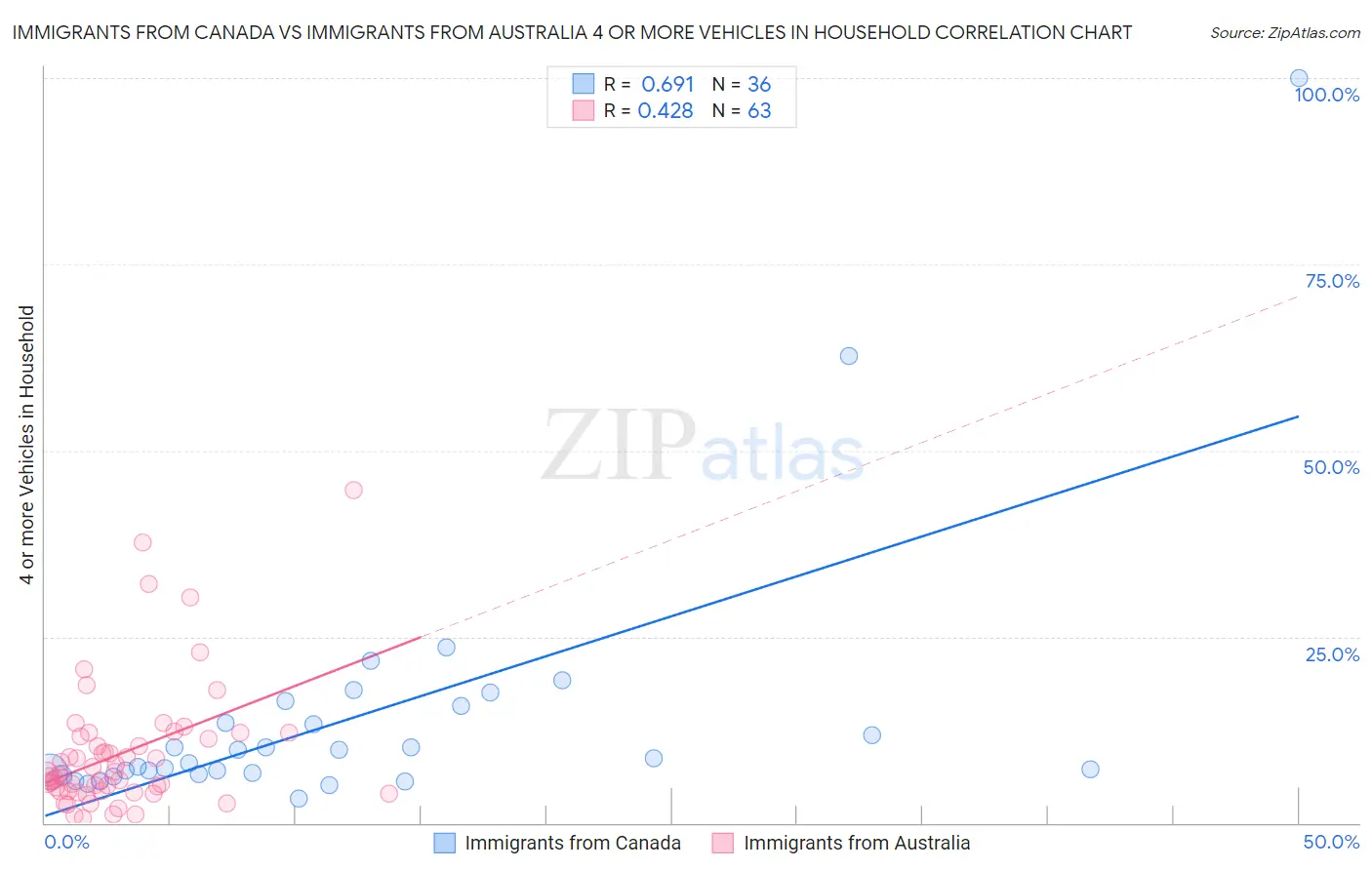Immigrants from Canada vs Immigrants from Australia 4 or more Vehicles in Household