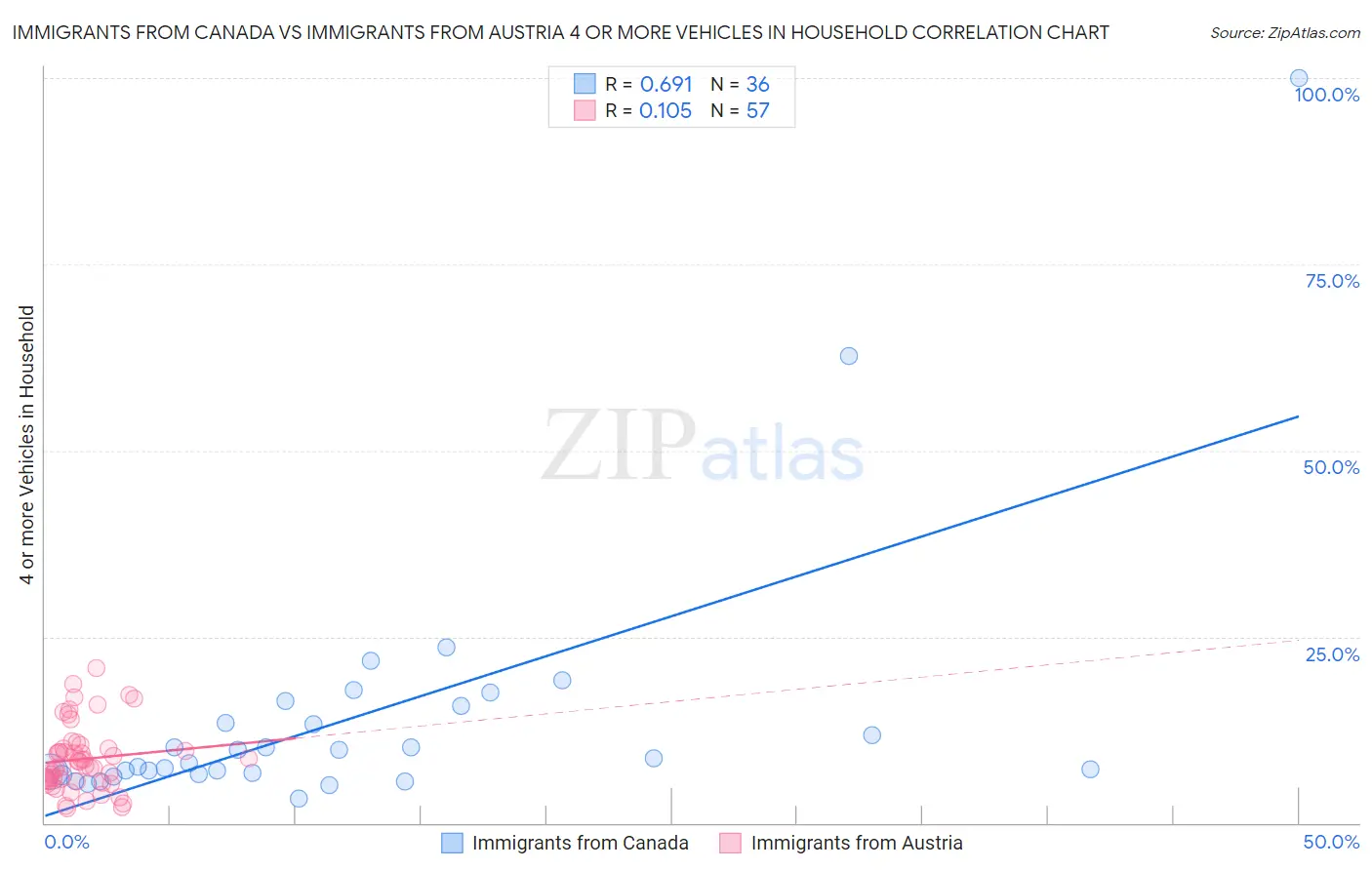 Immigrants from Canada vs Immigrants from Austria 4 or more Vehicles in Household