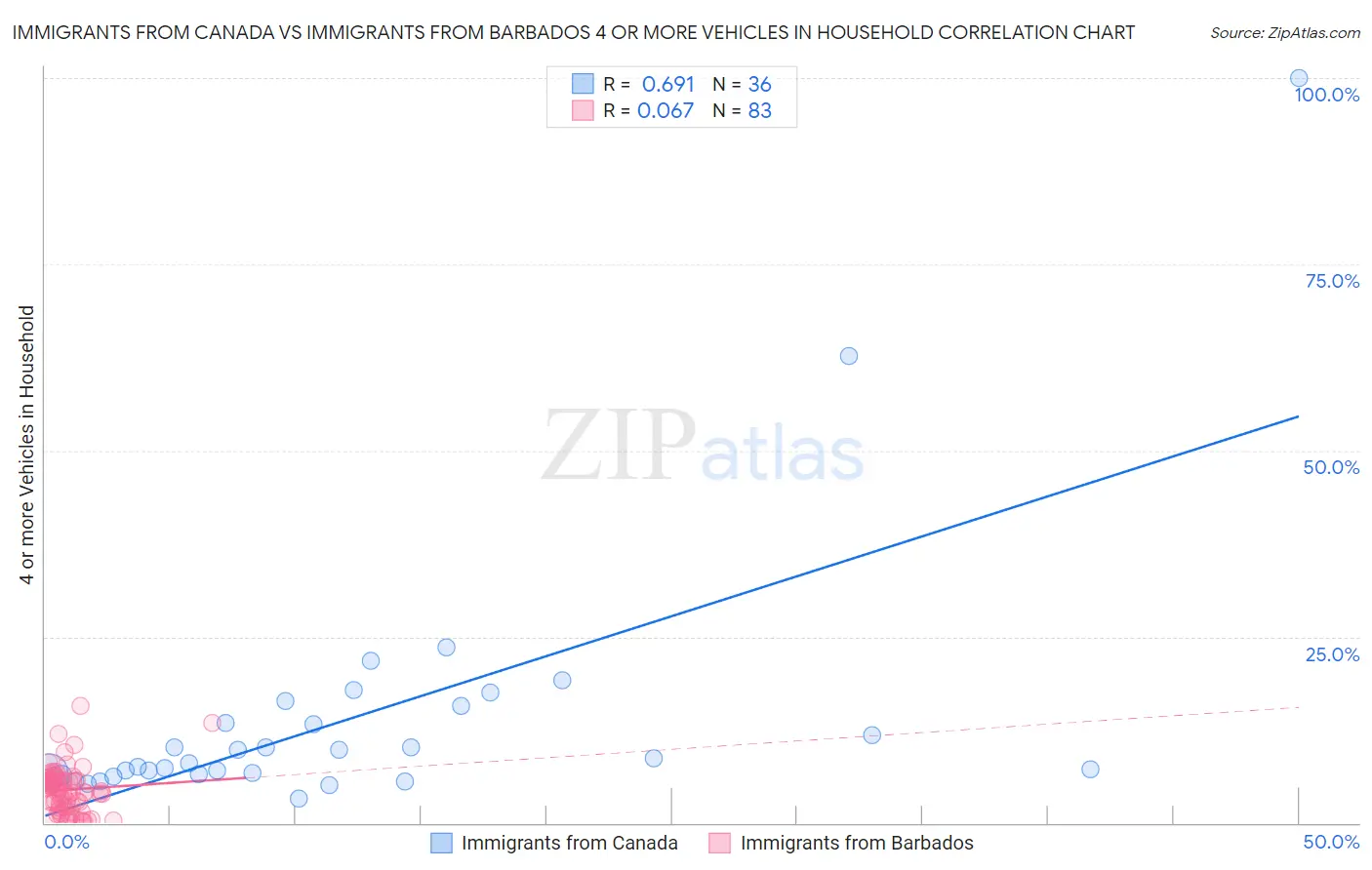 Immigrants from Canada vs Immigrants from Barbados 4 or more Vehicles in Household