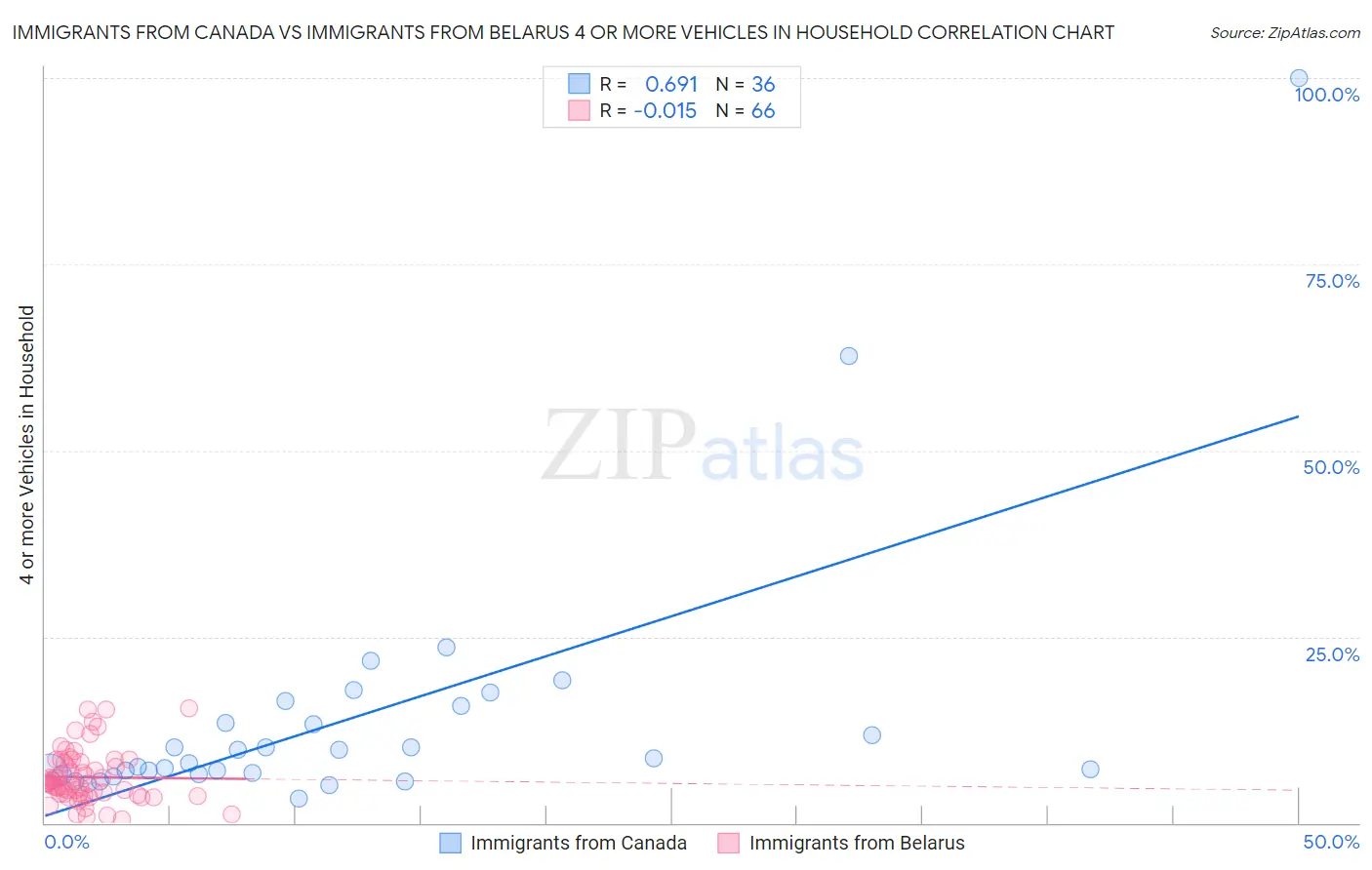 Immigrants from Canada vs Immigrants from Belarus 4 or more Vehicles in Household