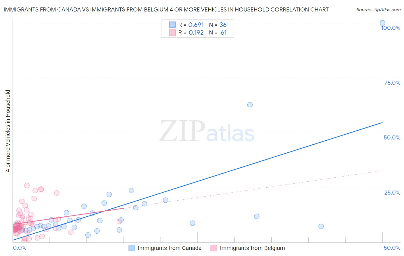 Immigrants from Canada vs Immigrants from Belgium 4 or more Vehicles in Household
