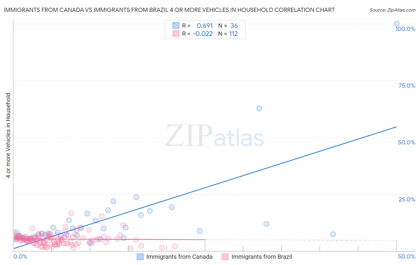 Immigrants from Canada vs Immigrants from Brazil 4 or more Vehicles in Household