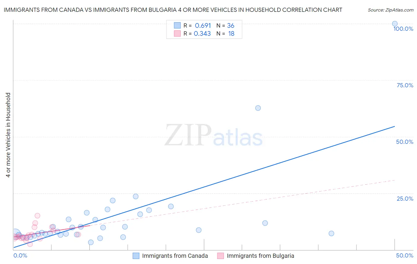 Immigrants from Canada vs Immigrants from Bulgaria 4 or more Vehicles in Household