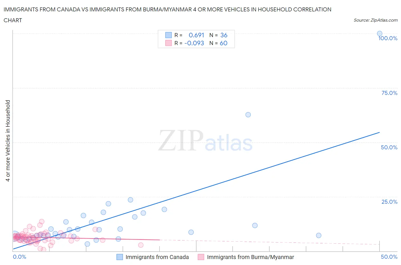 Immigrants from Canada vs Immigrants from Burma/Myanmar 4 or more Vehicles in Household