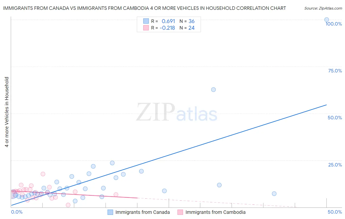 Immigrants from Canada vs Immigrants from Cambodia 4 or more Vehicles in Household