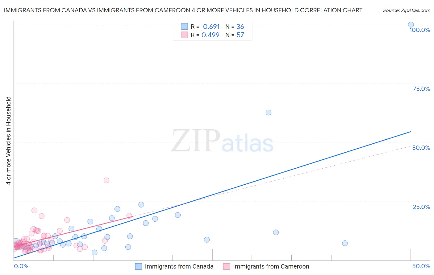 Immigrants from Canada vs Immigrants from Cameroon 4 or more Vehicles in Household