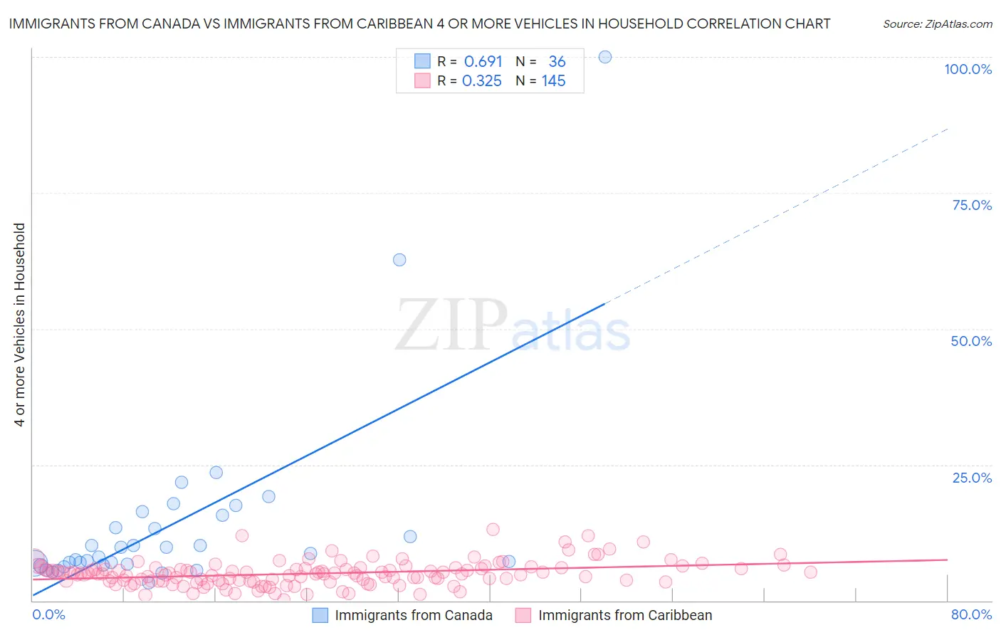 Immigrants from Canada vs Immigrants from Caribbean 4 or more Vehicles in Household