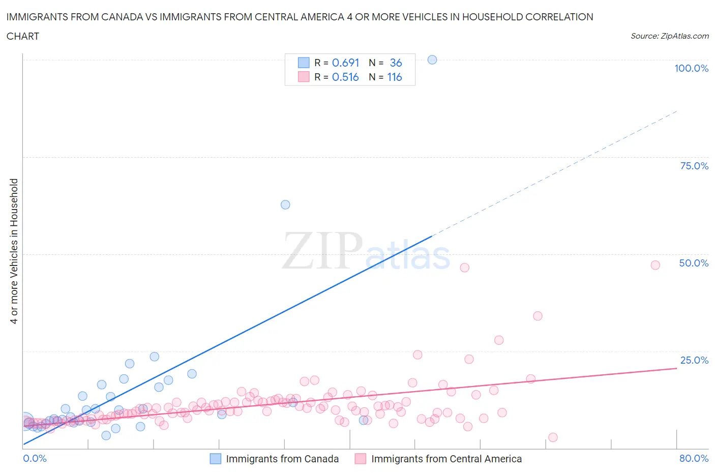 Immigrants from Canada vs Immigrants from Central America 4 or more Vehicles in Household