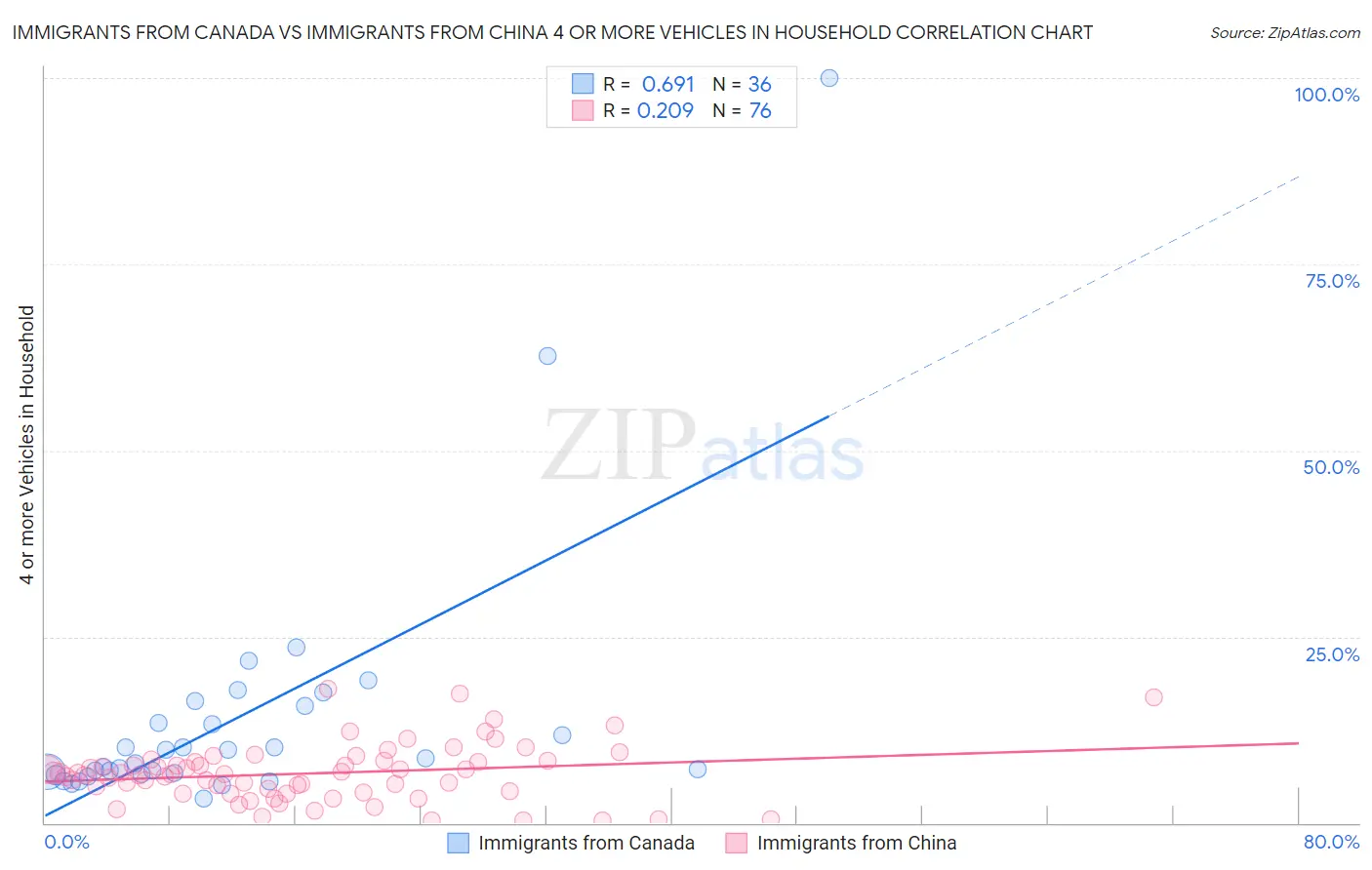 Immigrants from Canada vs Immigrants from China 4 or more Vehicles in Household