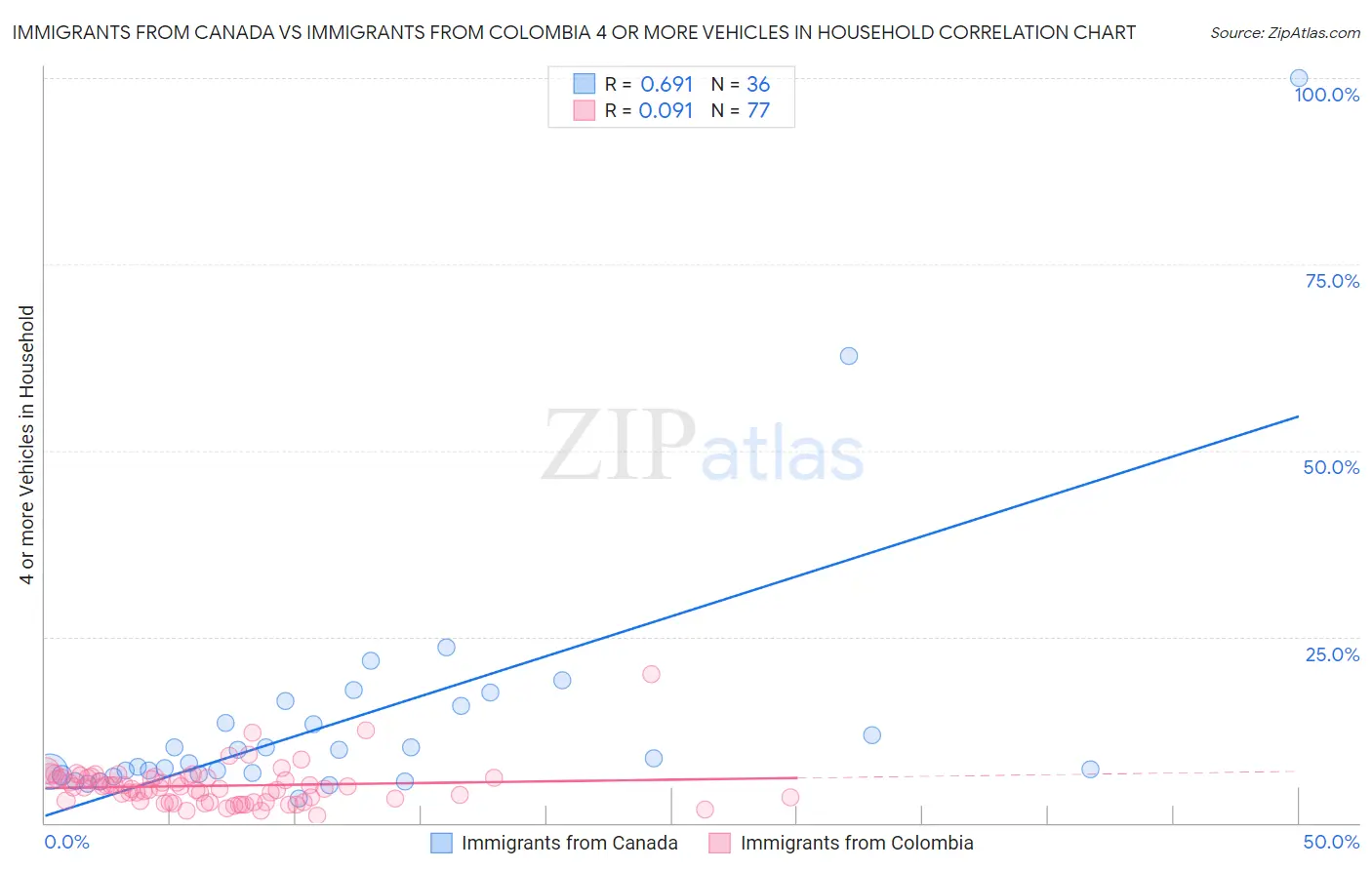 Immigrants from Canada vs Immigrants from Colombia 4 or more Vehicles in Household