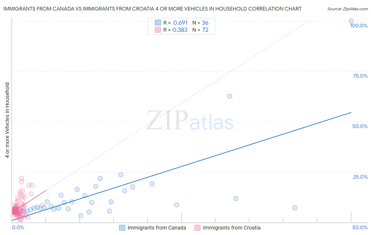 Immigrants from Canada vs Immigrants from Croatia 4 or more Vehicles in Household