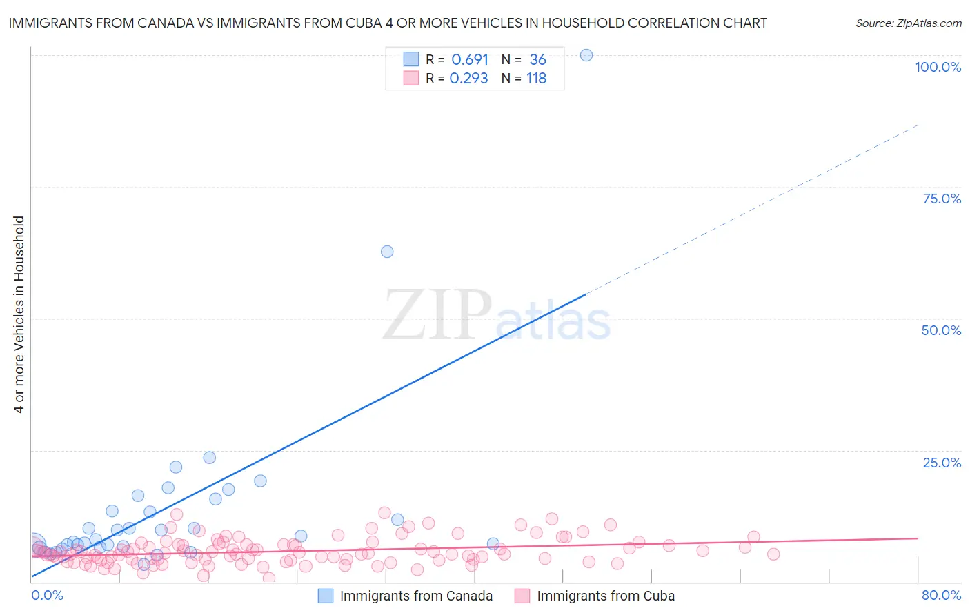 Immigrants from Canada vs Immigrants from Cuba 4 or more Vehicles in Household