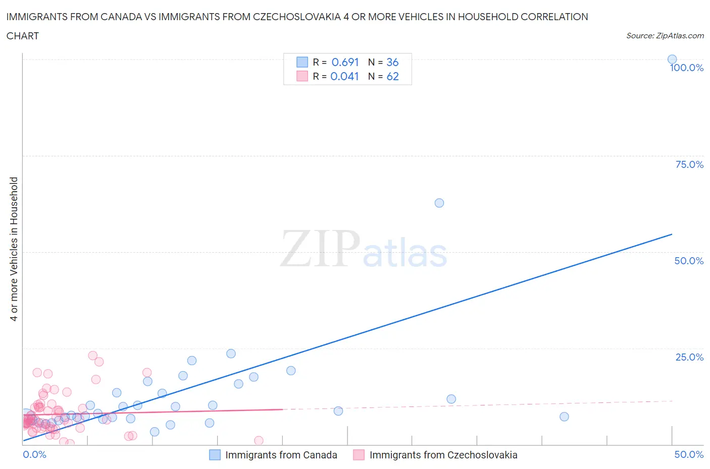 Immigrants from Canada vs Immigrants from Czechoslovakia 4 or more Vehicles in Household
