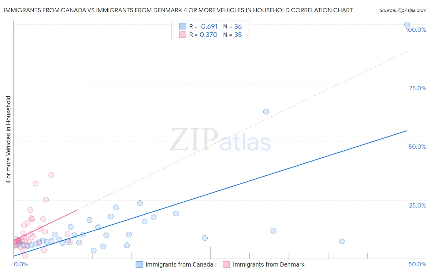 Immigrants from Canada vs Immigrants from Denmark 4 or more Vehicles in Household
