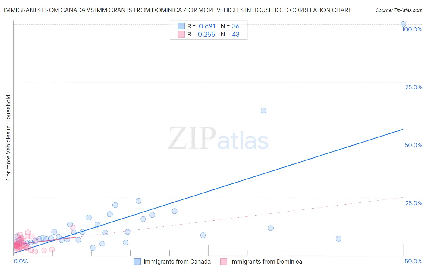 Immigrants from Canada vs Immigrants from Dominica 4 or more Vehicles in Household