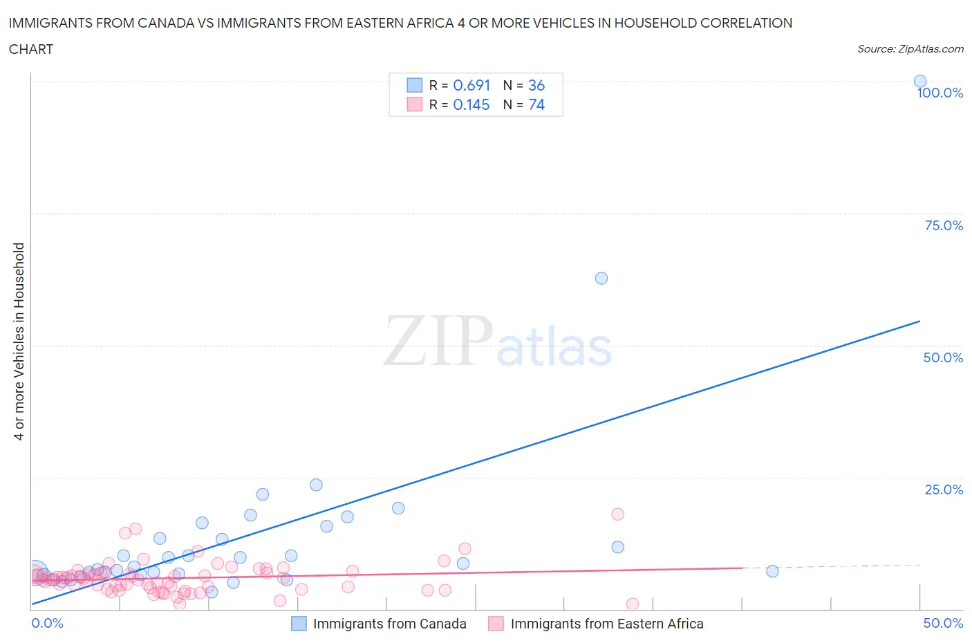 Immigrants from Canada vs Immigrants from Eastern Africa 4 or more Vehicles in Household