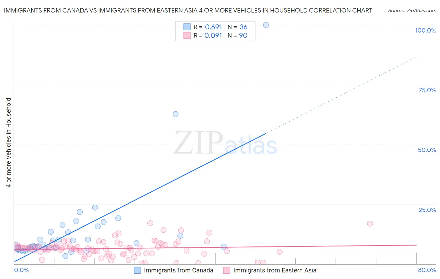 Immigrants from Canada vs Immigrants from Eastern Asia 4 or more Vehicles in Household
