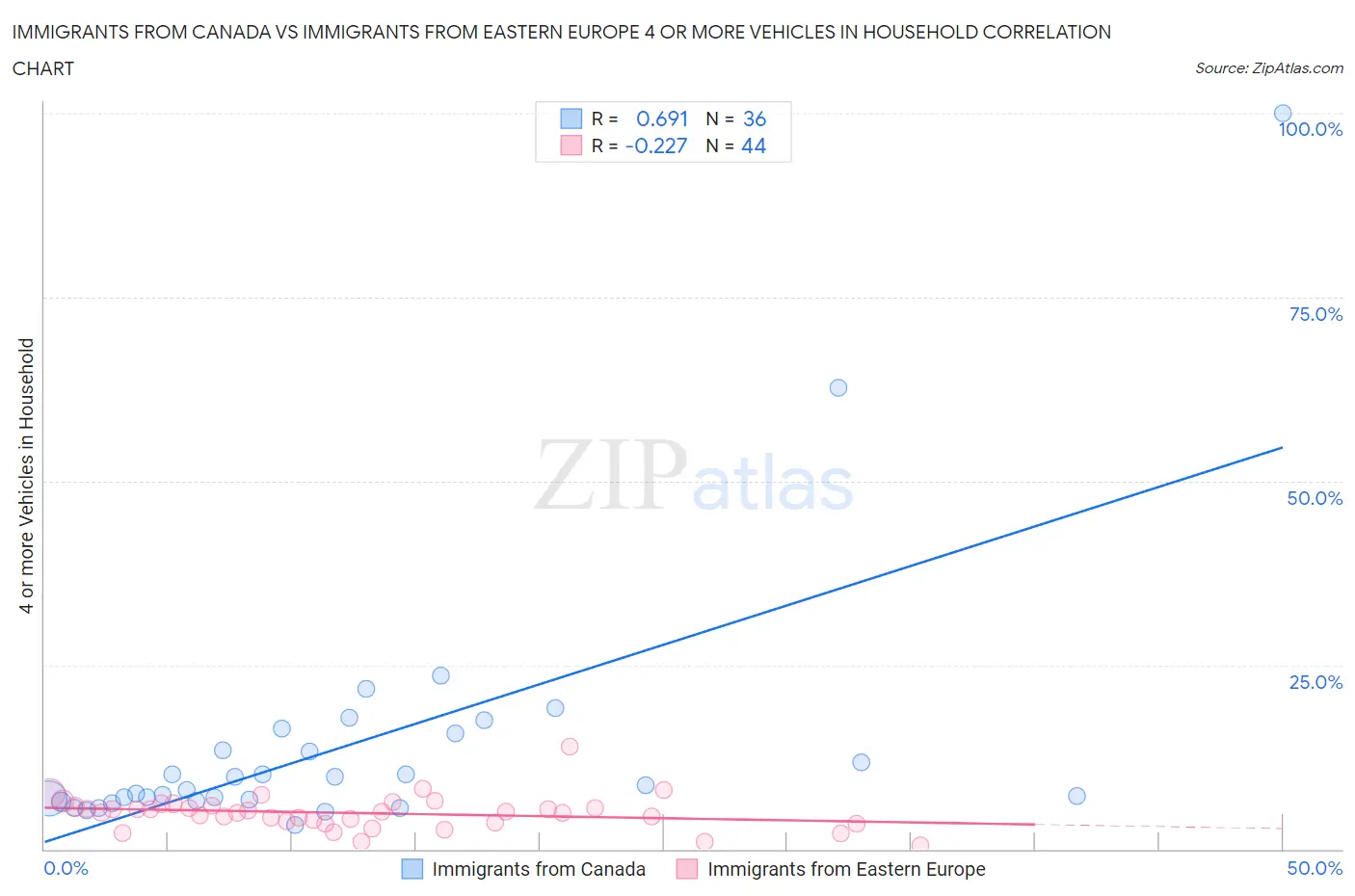 Immigrants from Canada vs Immigrants from Eastern Europe 4 or more Vehicles in Household