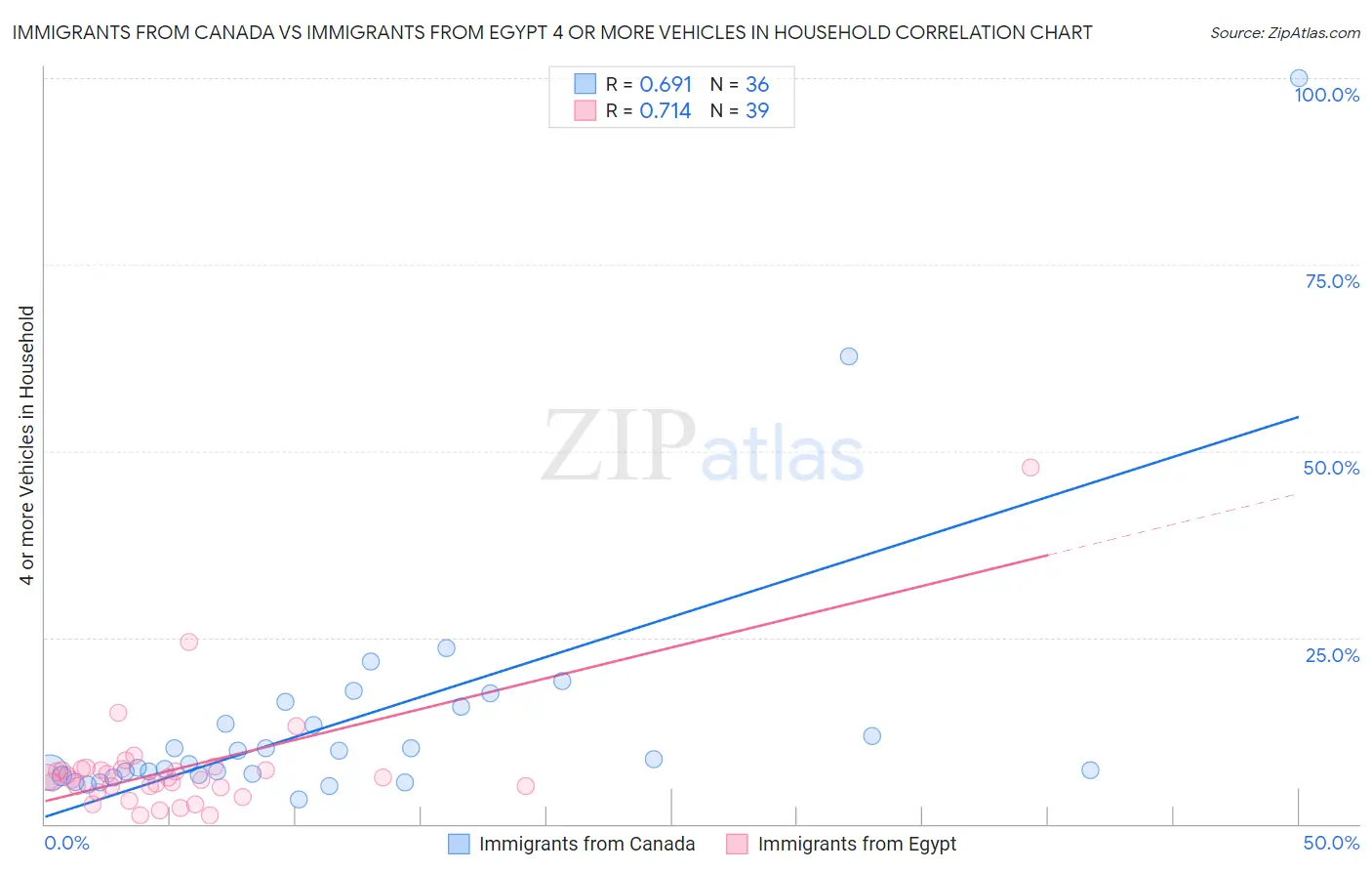 Immigrants from Canada vs Immigrants from Egypt 4 or more Vehicles in Household