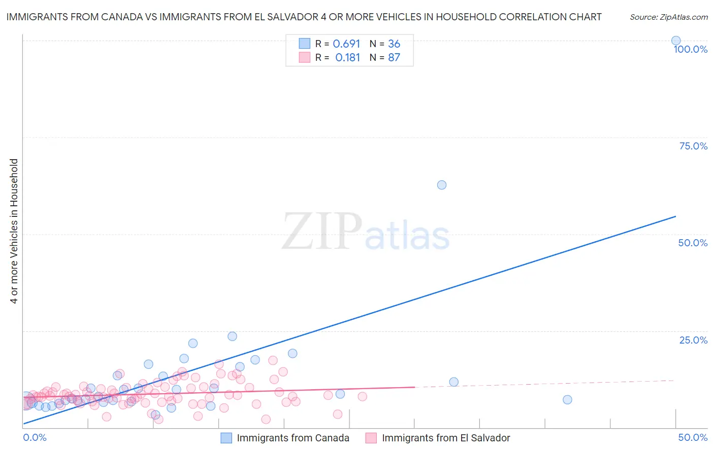 Immigrants from Canada vs Immigrants from El Salvador 4 or more Vehicles in Household