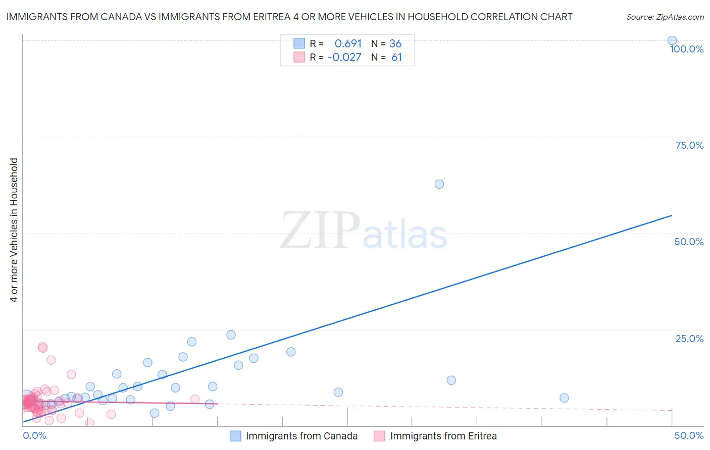 Immigrants from Canada vs Immigrants from Eritrea 4 or more Vehicles in Household