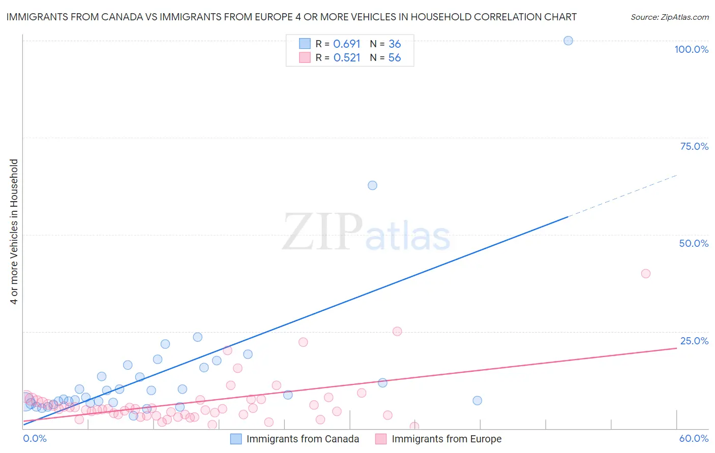 Immigrants from Canada vs Immigrants from Europe 4 or more Vehicles in Household