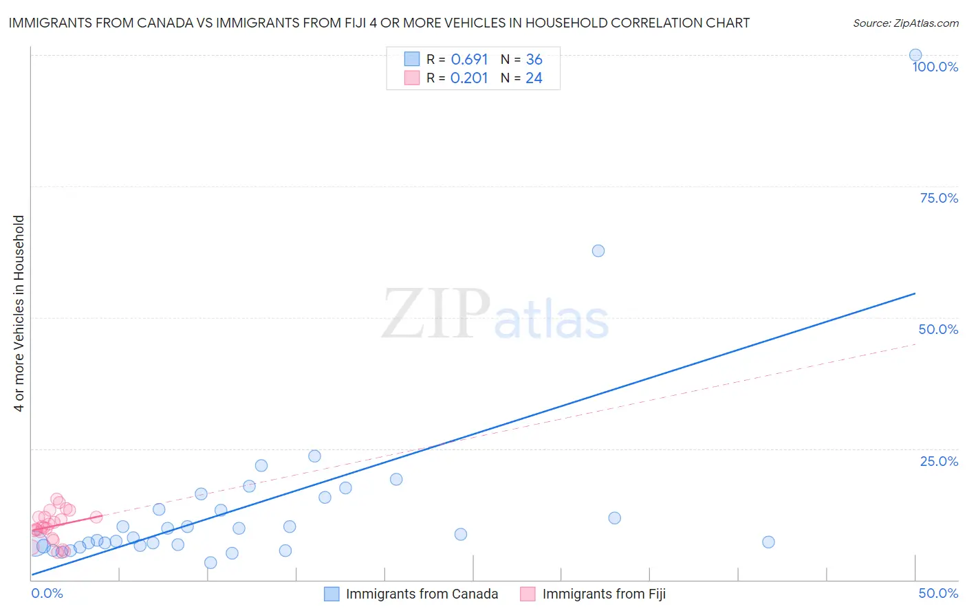 Immigrants from Canada vs Immigrants from Fiji 4 or more Vehicles in Household
