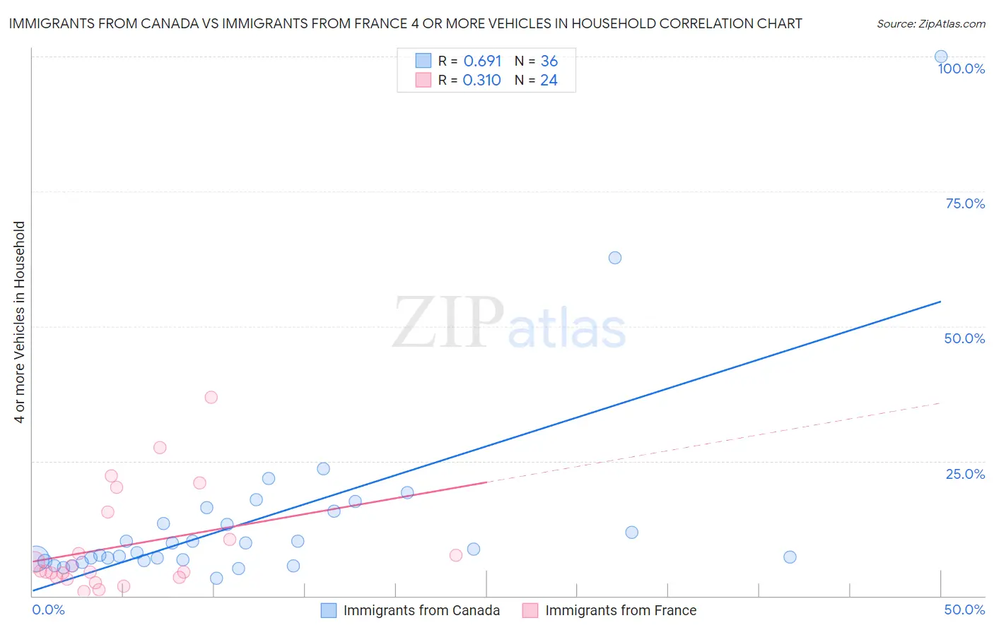 Immigrants from Canada vs Immigrants from France 4 or more Vehicles in Household