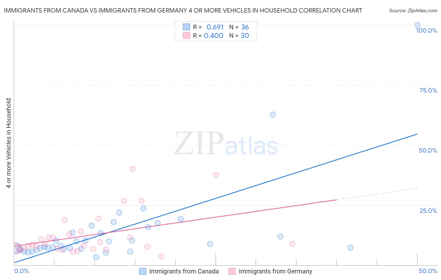 Immigrants from Canada vs Immigrants from Germany 4 or more Vehicles in Household