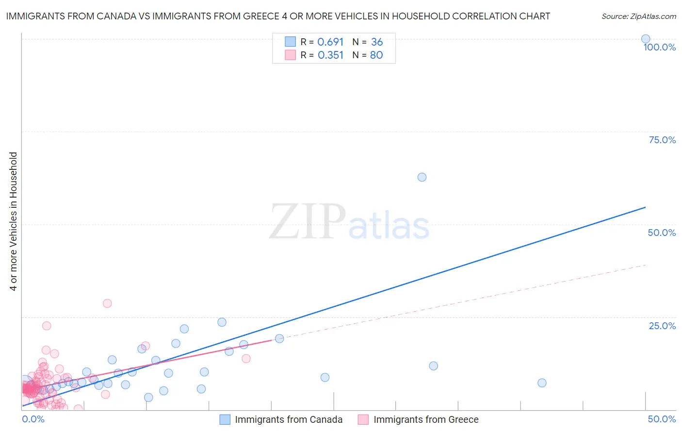 Immigrants from Canada vs Immigrants from Greece 4 or more Vehicles in Household