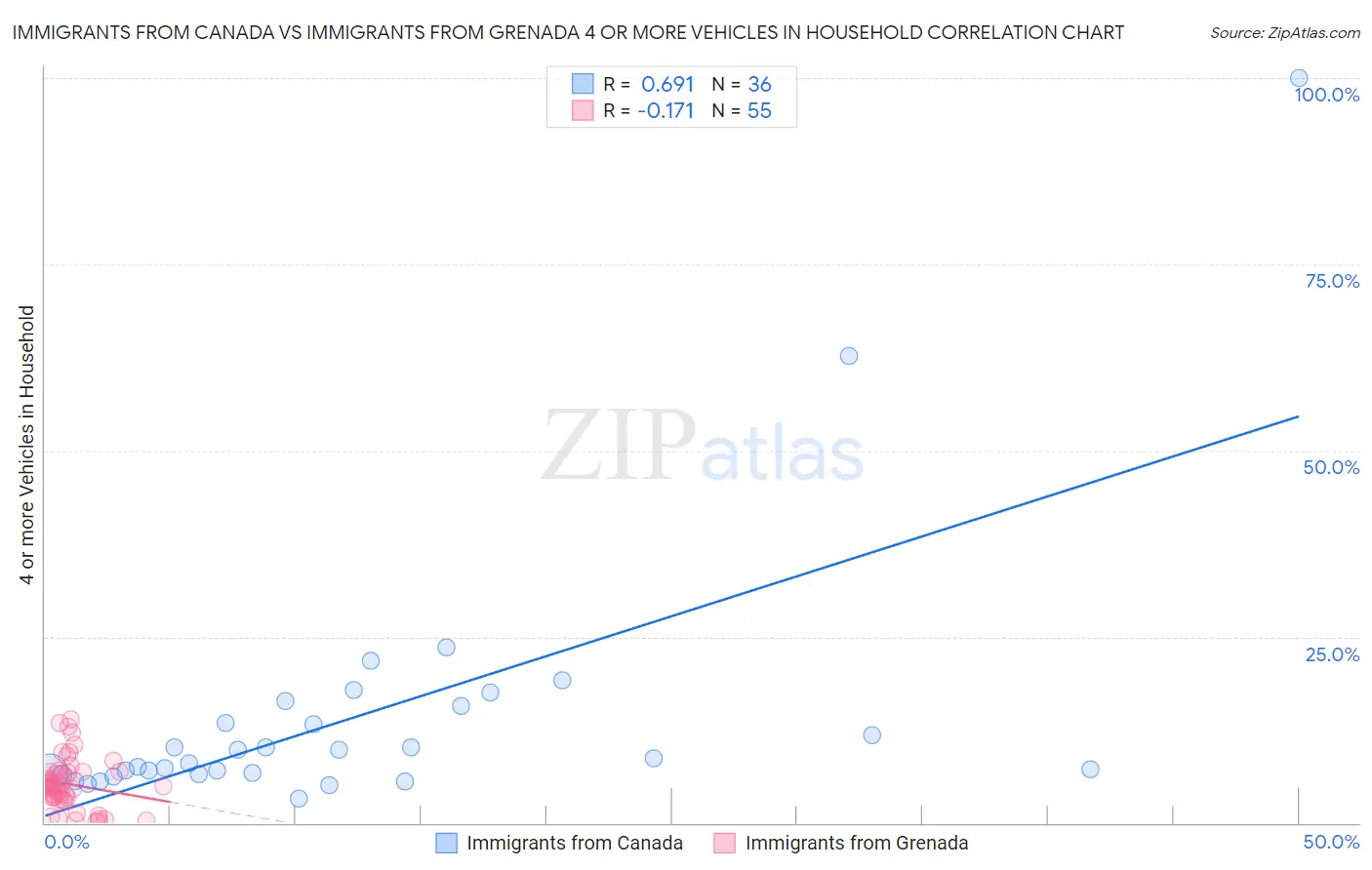 Immigrants from Canada vs Immigrants from Grenada 4 or more Vehicles in Household
