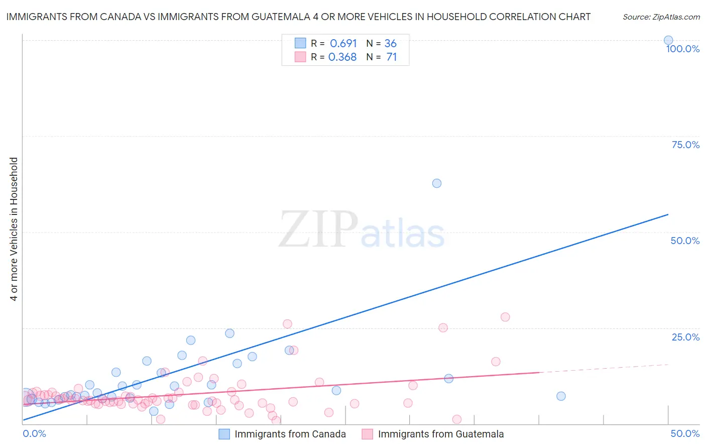 Immigrants from Canada vs Immigrants from Guatemala 4 or more Vehicles in Household