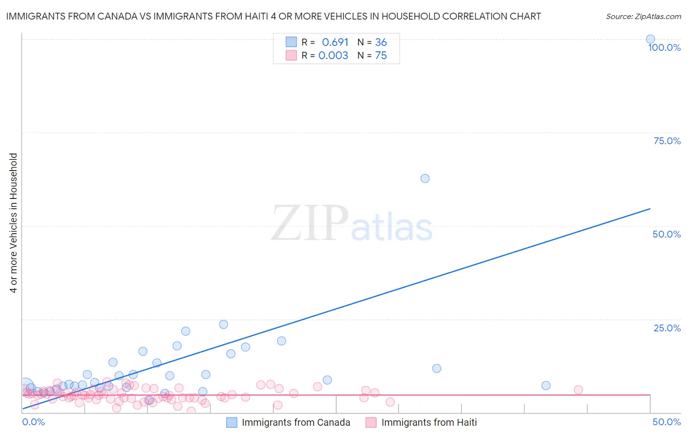 Immigrants from Canada vs Immigrants from Haiti 4 or more Vehicles in Household
