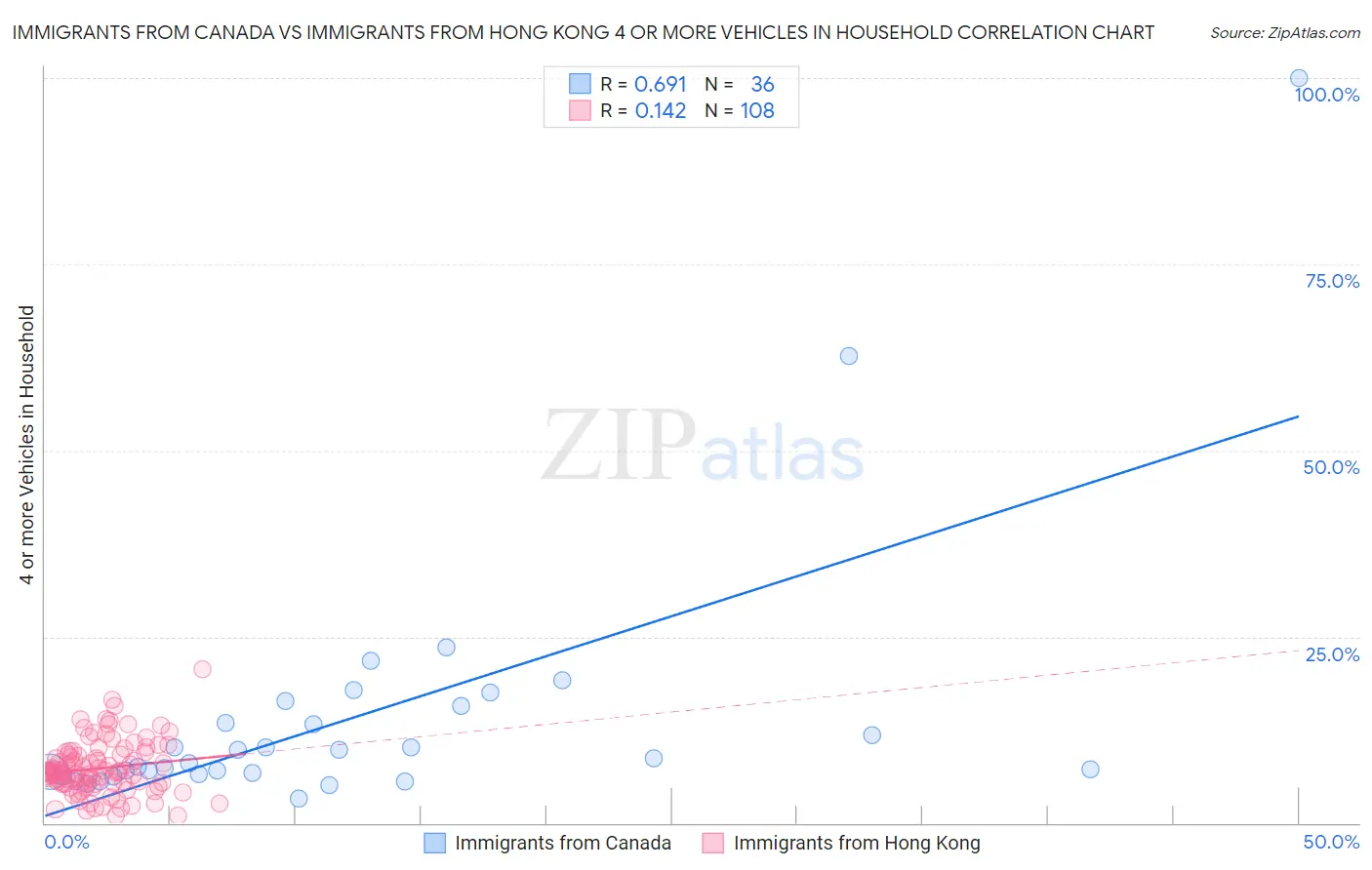 Immigrants from Canada vs Immigrants from Hong Kong 4 or more Vehicles in Household