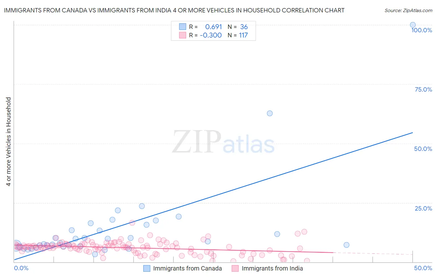 Immigrants from Canada vs Immigrants from India 4 or more Vehicles in Household