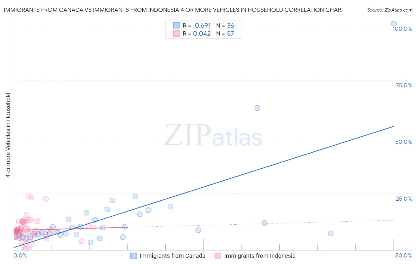 Immigrants from Canada vs Immigrants from Indonesia 4 or more Vehicles in Household