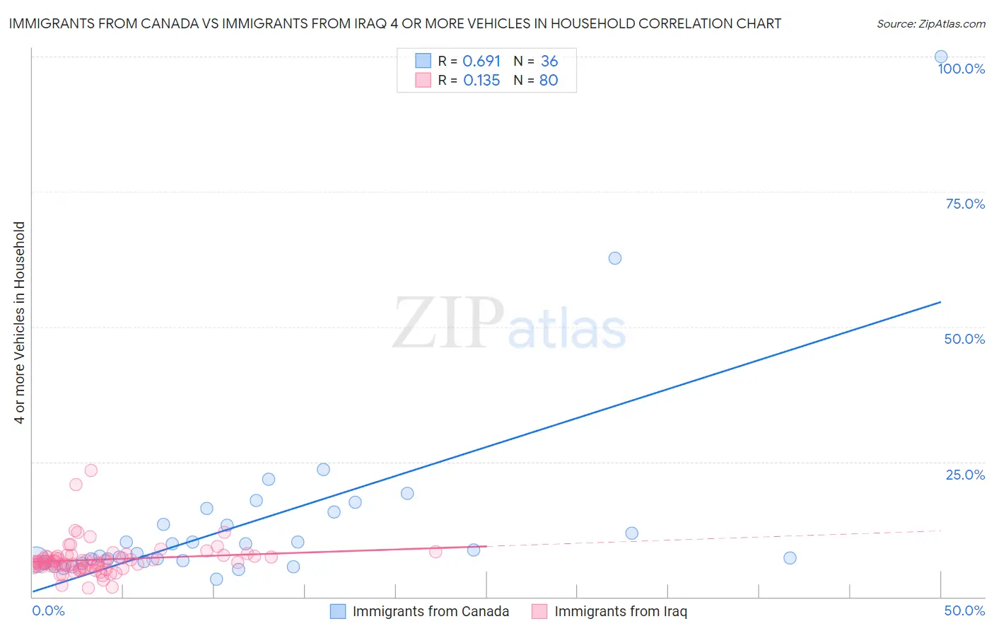 Immigrants from Canada vs Immigrants from Iraq 4 or more Vehicles in Household
