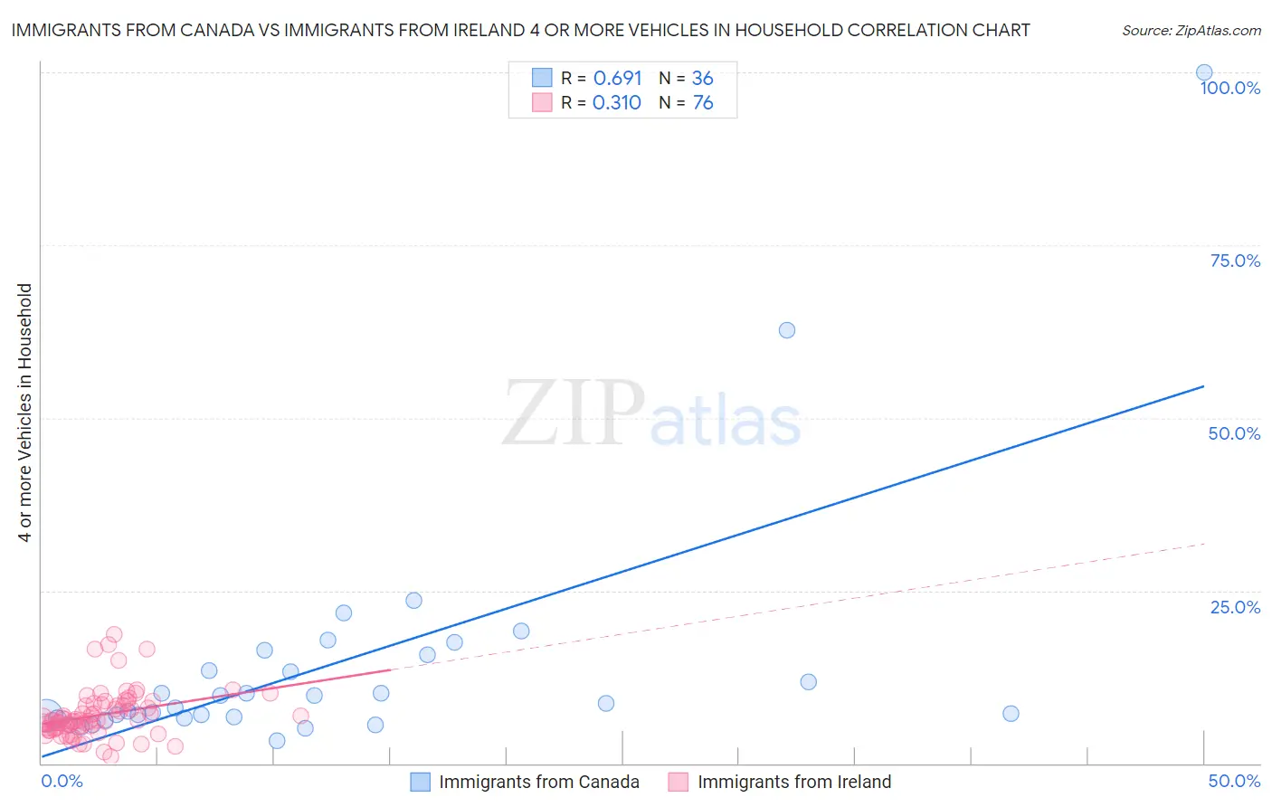 Immigrants from Canada vs Immigrants from Ireland 4 or more Vehicles in Household