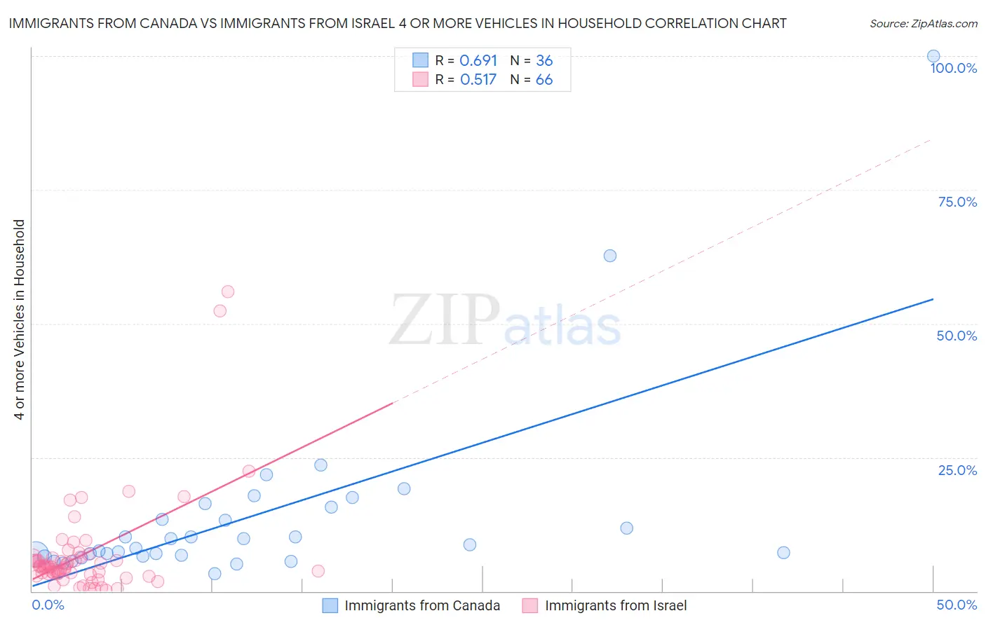 Immigrants from Canada vs Immigrants from Israel 4 or more Vehicles in Household