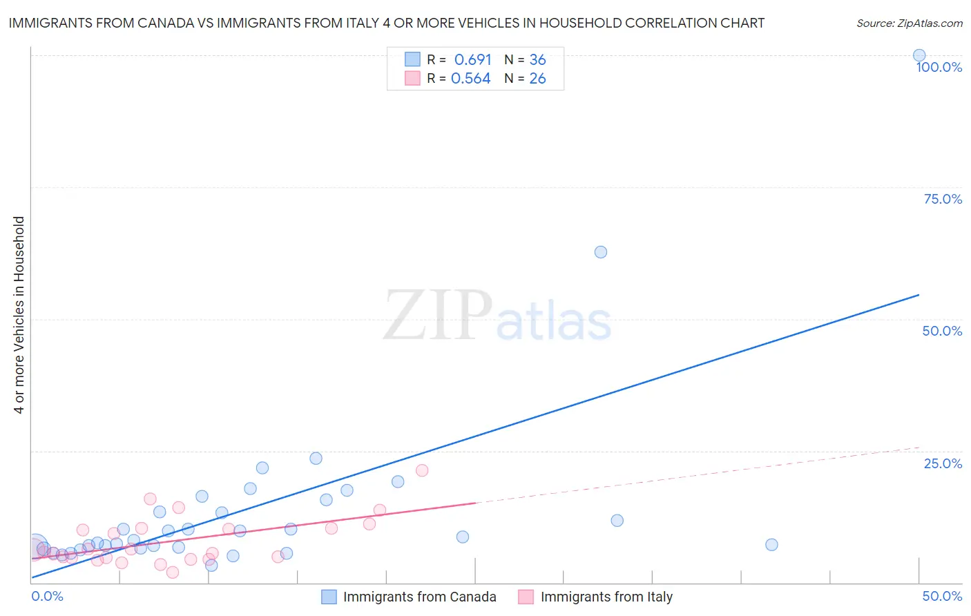 Immigrants from Canada vs Immigrants from Italy 4 or more Vehicles in Household