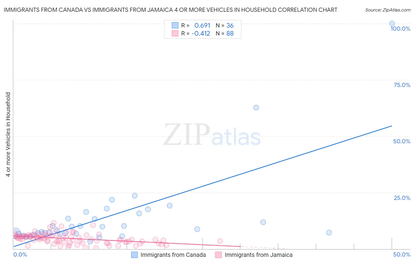 Immigrants from Canada vs Immigrants from Jamaica 4 or more Vehicles in Household