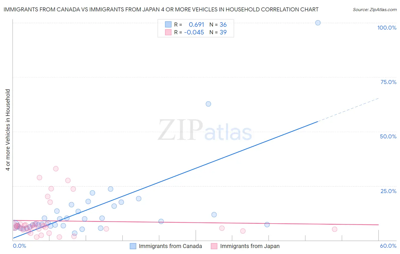 Immigrants from Canada vs Immigrants from Japan 4 or more Vehicles in Household